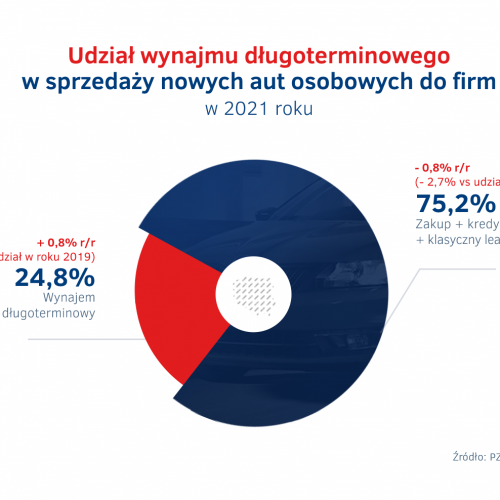 Udział wynajmu długoterminowego - sprzedaz aut do firm 2021.png